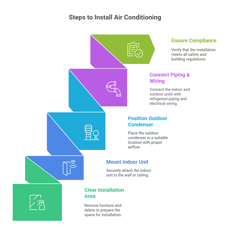 Air-conditioning Installation